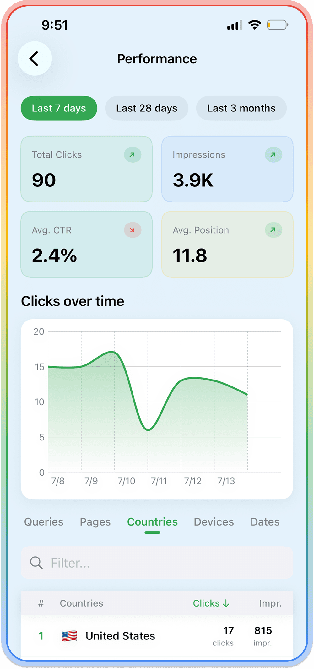 Traffic over time screen